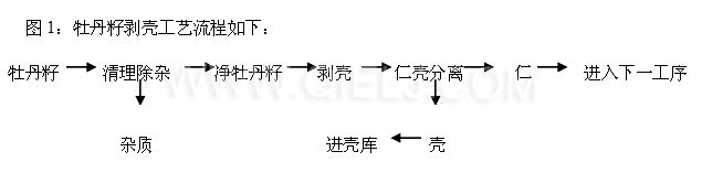牡丹籽油設(shè)備 牡丹籽油榨油精煉生產(chǎn)線(圖6) 牡丹籽油設(shè)備 牡丹籽油榨油精煉生產(chǎn)線(圖6)